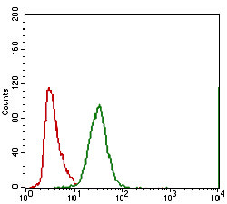 MRP4 Antibody in Flow Cytometry (Flow)