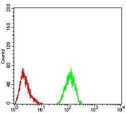 ALDH6A1 Antibody in Flow Cytometry (Flow)