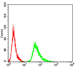 alpha Amylase 1 Antibody in Flow Cytometry (Flow)