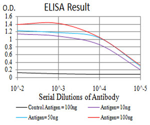 APC10 Antibody in ELISA (ELISA)