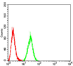 KDM1B Antibody in Flow Cytometry (Flow)