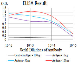 ATF3 Antibody in ELISA (ELISA)