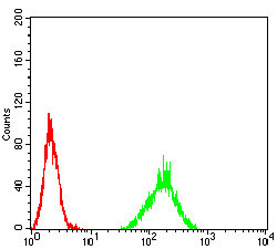 ATF3 Antibody in Flow Cytometry (Flow)