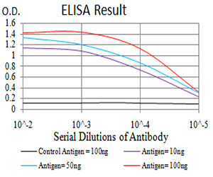 ATF3 Antibody in ELISA (ELISA)