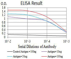 ATPIF1 Antibody in ELISA (ELISA)