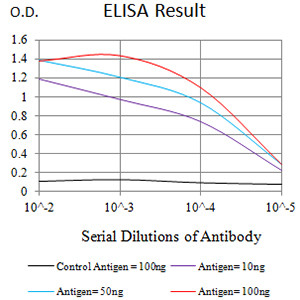 AUP1 Antibody in ELISA (ELISA)