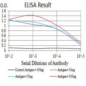 BTN2A2 Antibody in ELISA (ELISA)