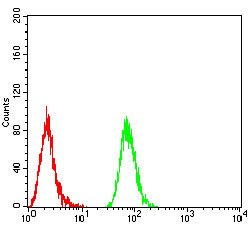 BTN2A2 Antibody in Flow Cytometry (Flow)