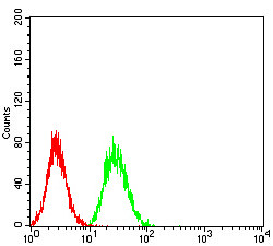 Bub1 Antibody in Flow Cytometry (Flow)