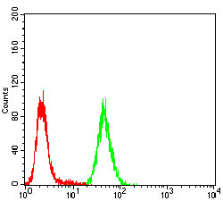 CBX4 Antibody in Flow Cytometry (Flow)