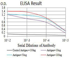 c-Mpl Antibody in ELISA (ELISA)