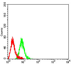 CD3g Antibody in Flow Cytometry (Flow)