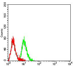 CD3g Antibody in Flow Cytometry (Flow)