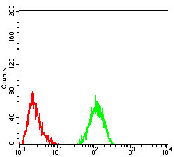 CFHR5 Antibody in Flow Cytometry (Flow)