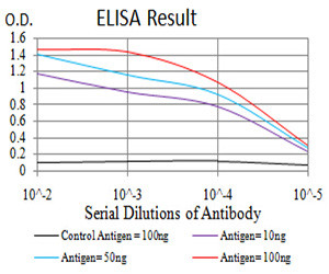 CFHR5 Antibody in ELISA (ELISA)