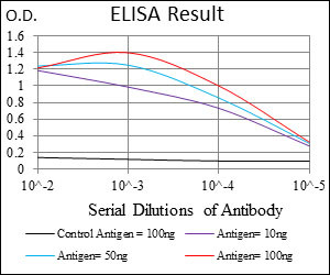 FLIP Antibody in ELISA (ELISA)
