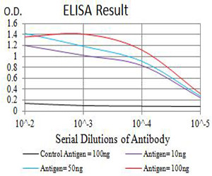 CHRNB2 Antibody in ELISA (ELISA)