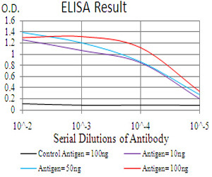 CIDEC Antibody in ELISA (ELISA)