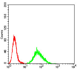 CIDEC Antibody in Flow Cytometry (Flow)