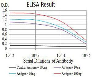 CIRBP Antibody in ELISA (ELISA)