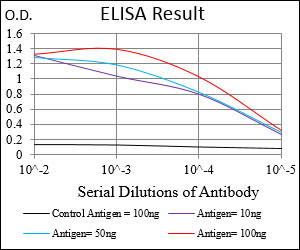 CK2 beta Antibody in ELISA (ELISA)