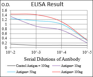 CK2 beta Antibody in ELISA (ELISA)