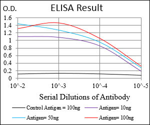 CTNNBL1 Antibody in ELISA (ELISA)