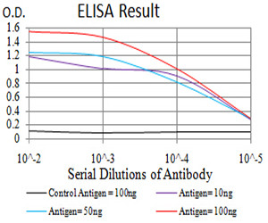 DDX1 Antibody in ELISA (ELISA)