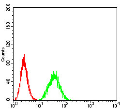 DDX1 Antibody in Flow Cytometry (Flow)