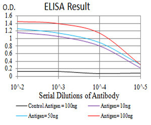 Gemin 3 Antibody in ELISA (ELISA)