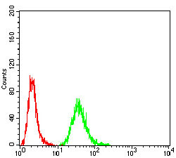 Gemin 3 Antibody in Flow Cytometry (Flow)