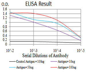 RIG-I Antibody in ELISA (ELISA)