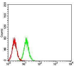 RIG-I Antibody in Flow Cytometry (Flow)