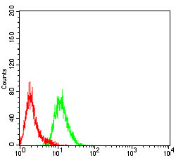 LGP2 Antibody in Flow Cytometry (Flow)