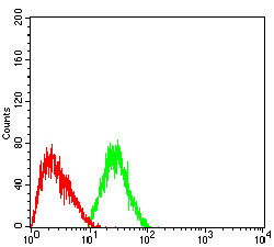 DNMT3L Antibody in Flow Cytometry (Flow)