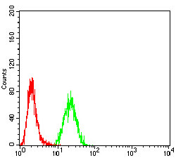 DAB2 Antibody in Flow Cytometry (Flow)