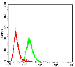 FBXL10 Antibody in Flow Cytometry (Flow)