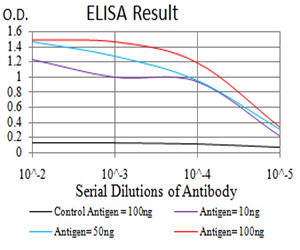 FBXL10 Antibody in ELISA (ELISA)