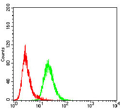 FBXL10 Antibody in Flow Cytometry (Flow)