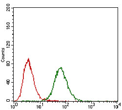 FGF4 Antibody in Flow Cytometry (Flow)