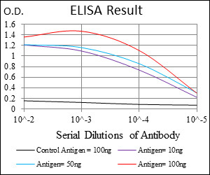 FGF4 Antibody in ELISA (ELISA)