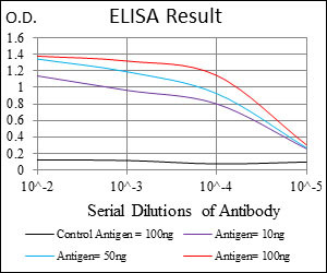 FUT4 Antibody in ELISA (ELISA)