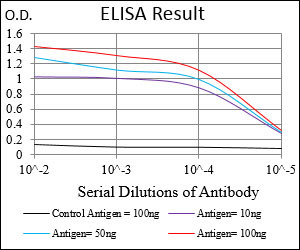 HH3 Antibody in ELISA (ELISA)