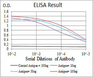 Histone H3 Antibody in ELISA (ELISA)