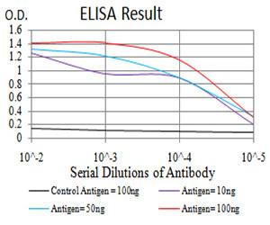 H4K20me3 Antibody in ELISA (ELISA)