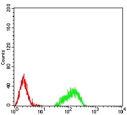 H4K20me3 Antibody in Flow Cytometry (Flow)