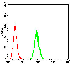 HTR3A Antibody in Flow Cytometry (Flow)