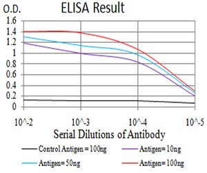 IGHA1 Antibody in ELISA (ELISA)