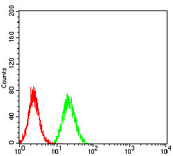 IGHA1 Antibody in Flow Cytometry (Flow)