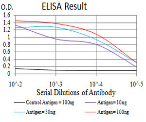 IL-28A Antibody in ELISA (ELISA)